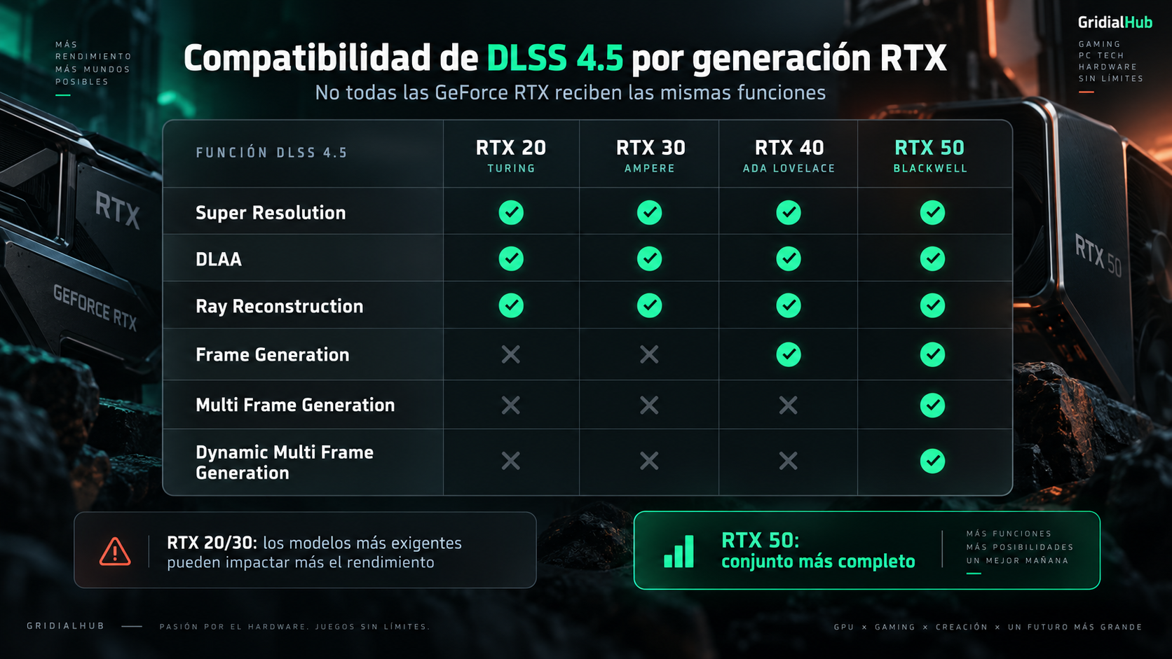 Compatibilidad de DLSS 4.5 con las generaciones GeForce RTX 20, RTX 30, RTX 40 y RTX 50