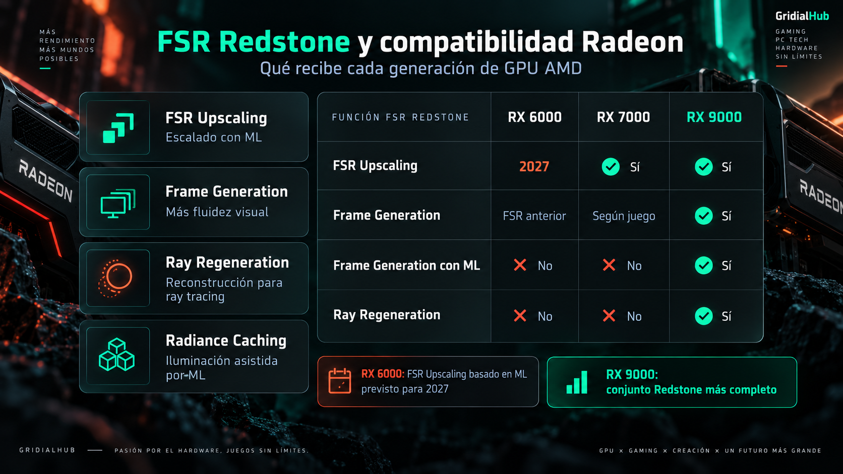 Compatibilidad de AMD FSR Redstone con Radeon RX 6000, RX 7000 y RX 9000